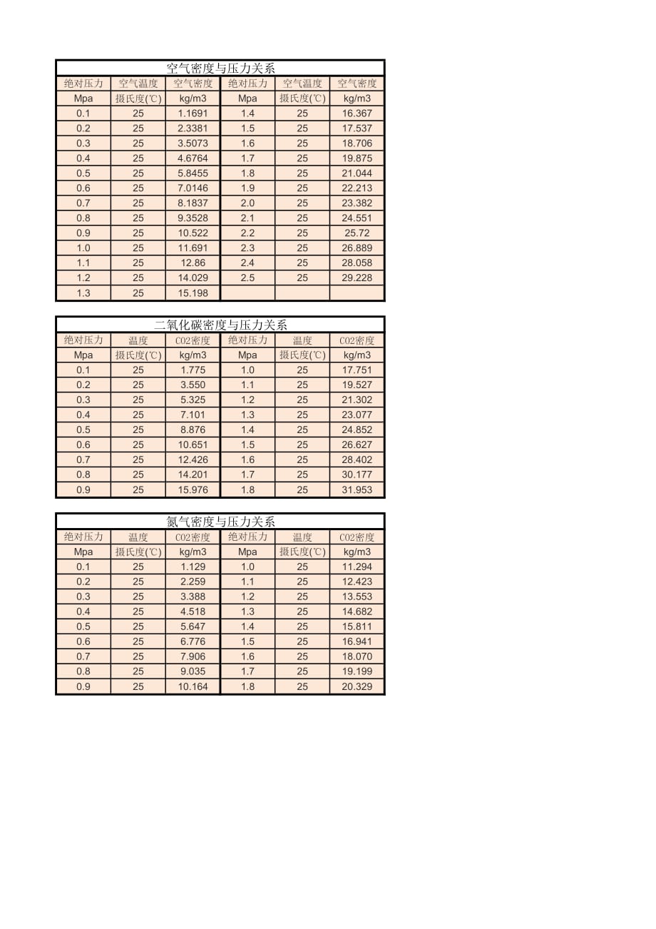 气体密度与压力_第1页