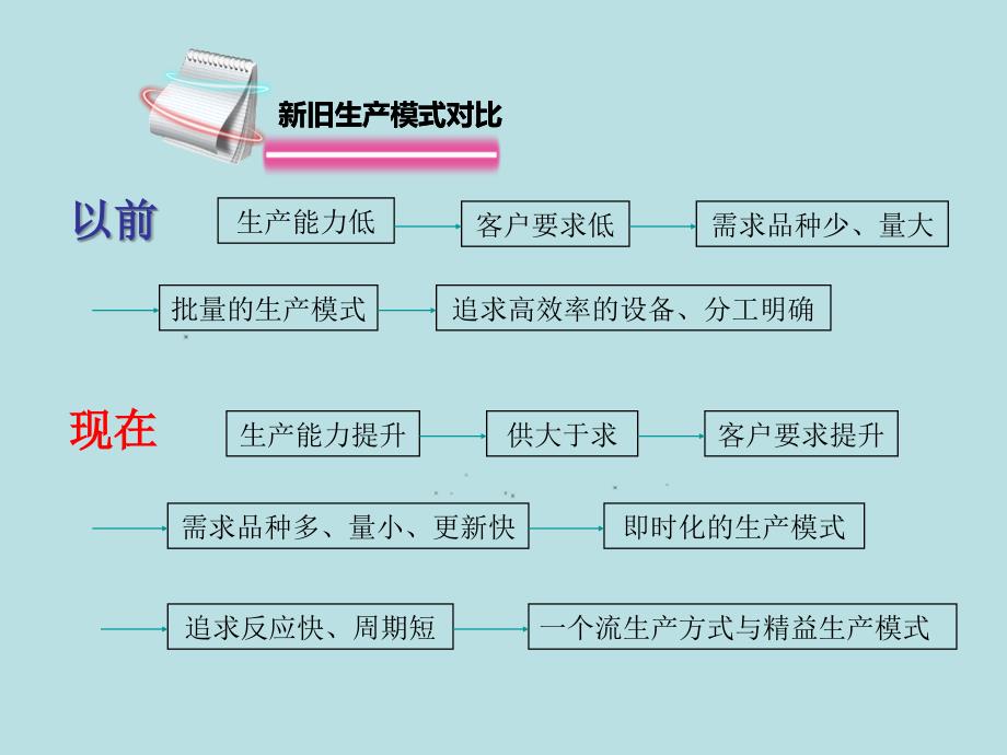 线长现场基层管理_第4页