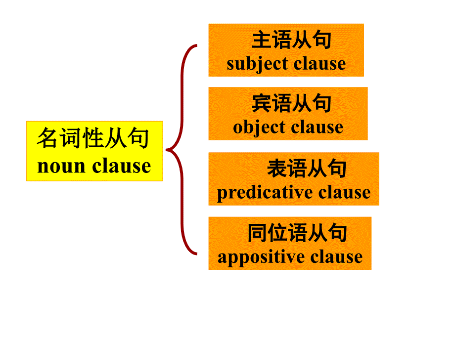 英语表语从句讲解_第2页