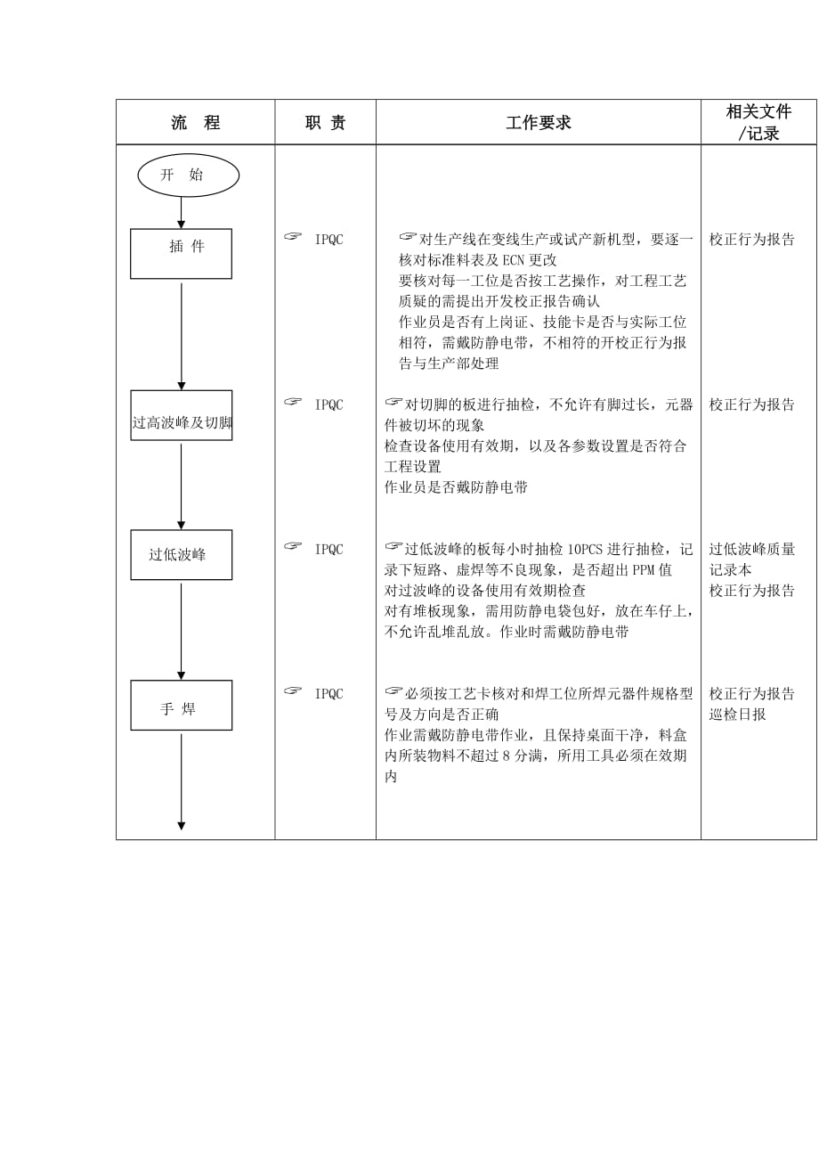 某公司ipqc巡检流程_第2页