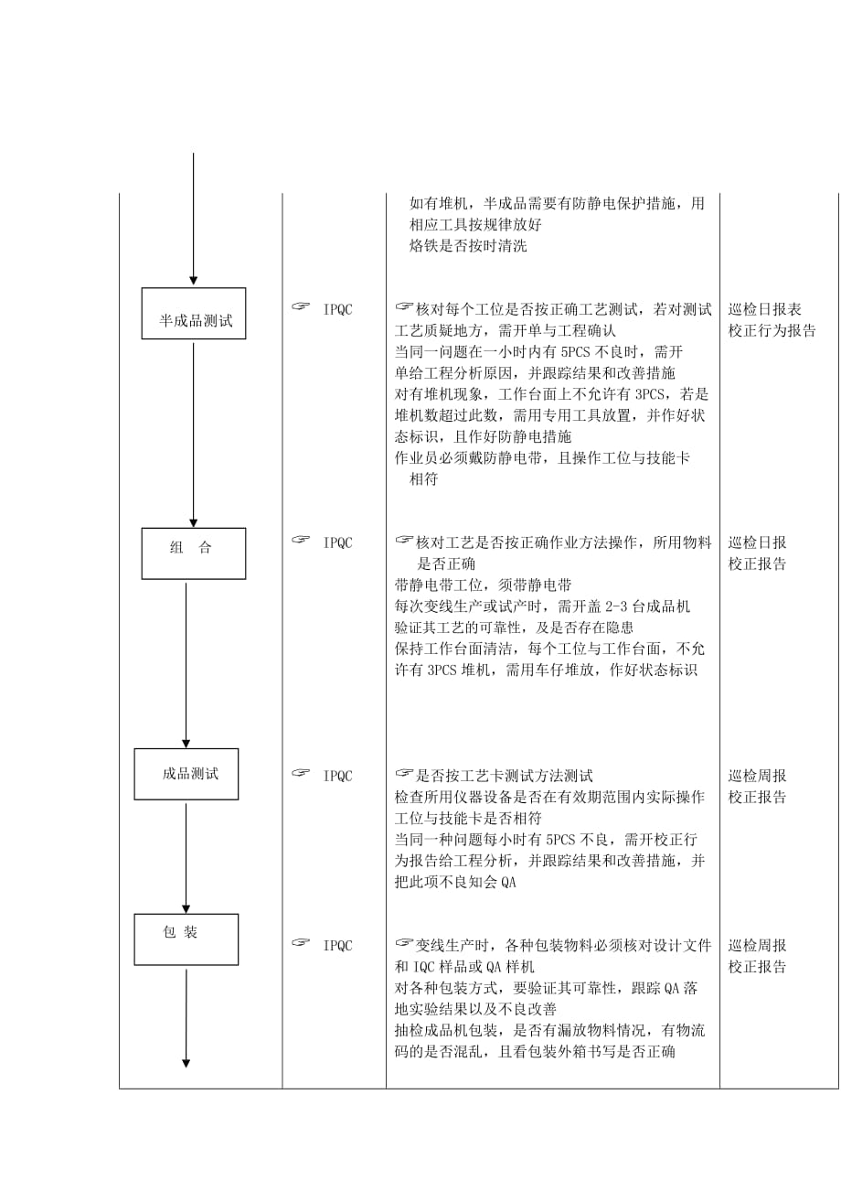 某公司ipqc巡检流程_第3页