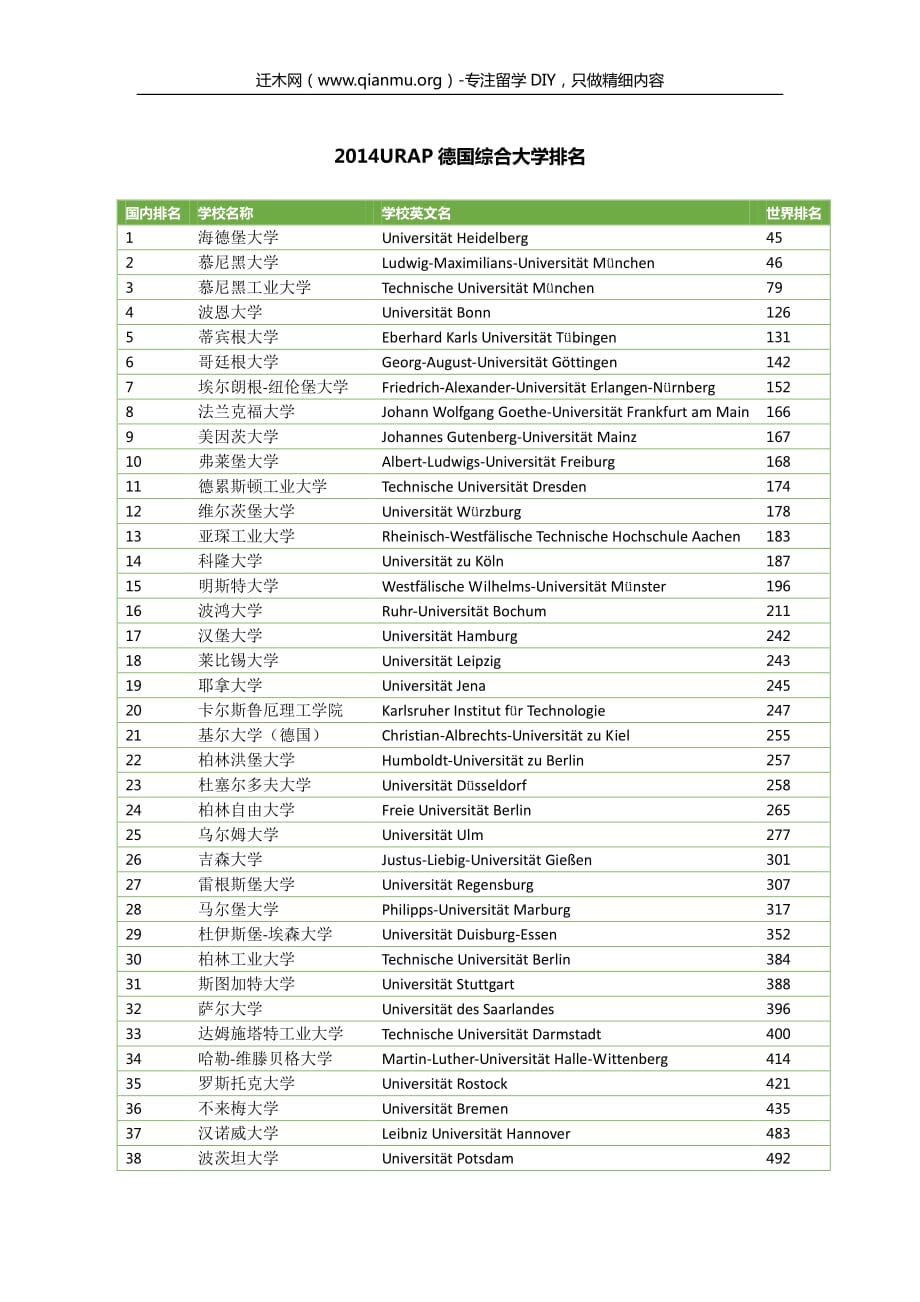 2014urap德国综合大学排名_第1页