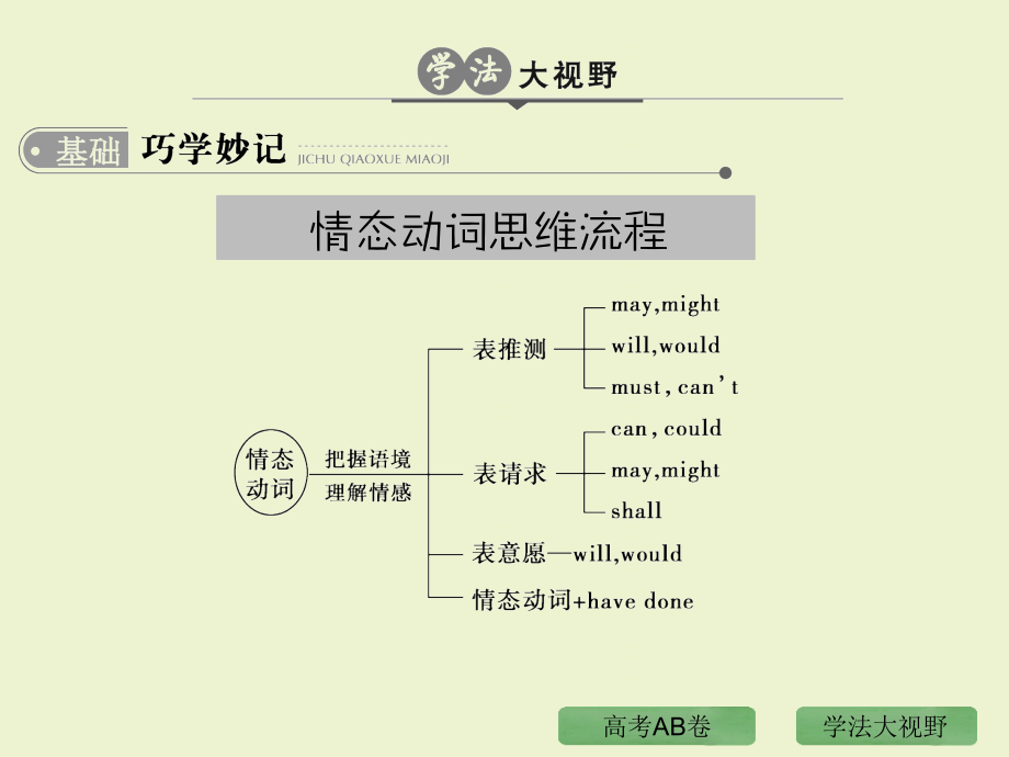 高考英语专题6-情态动词和虚拟语气_第2页