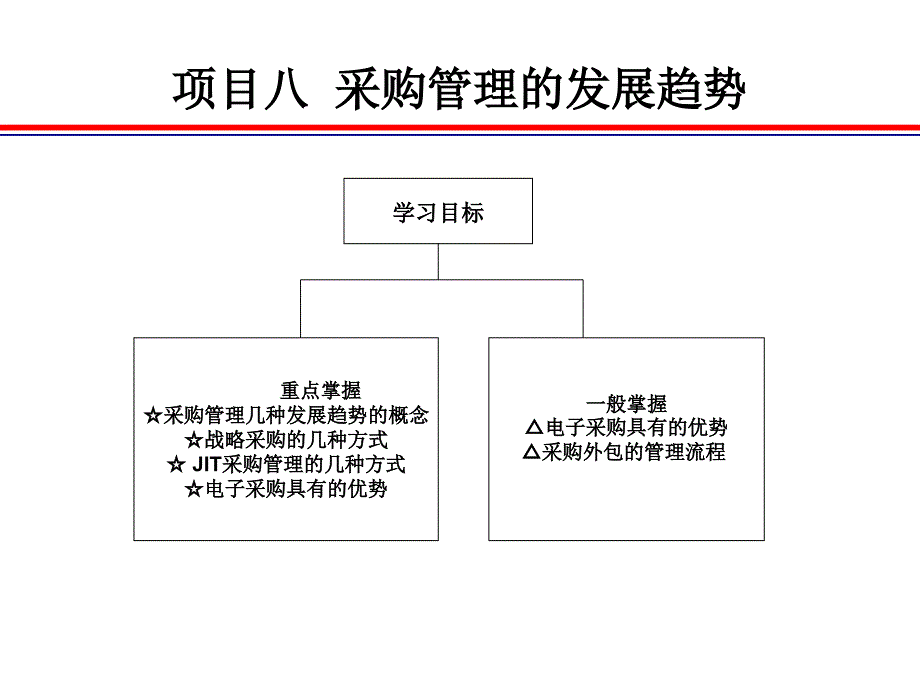 采购管理发展的趋势_第1页