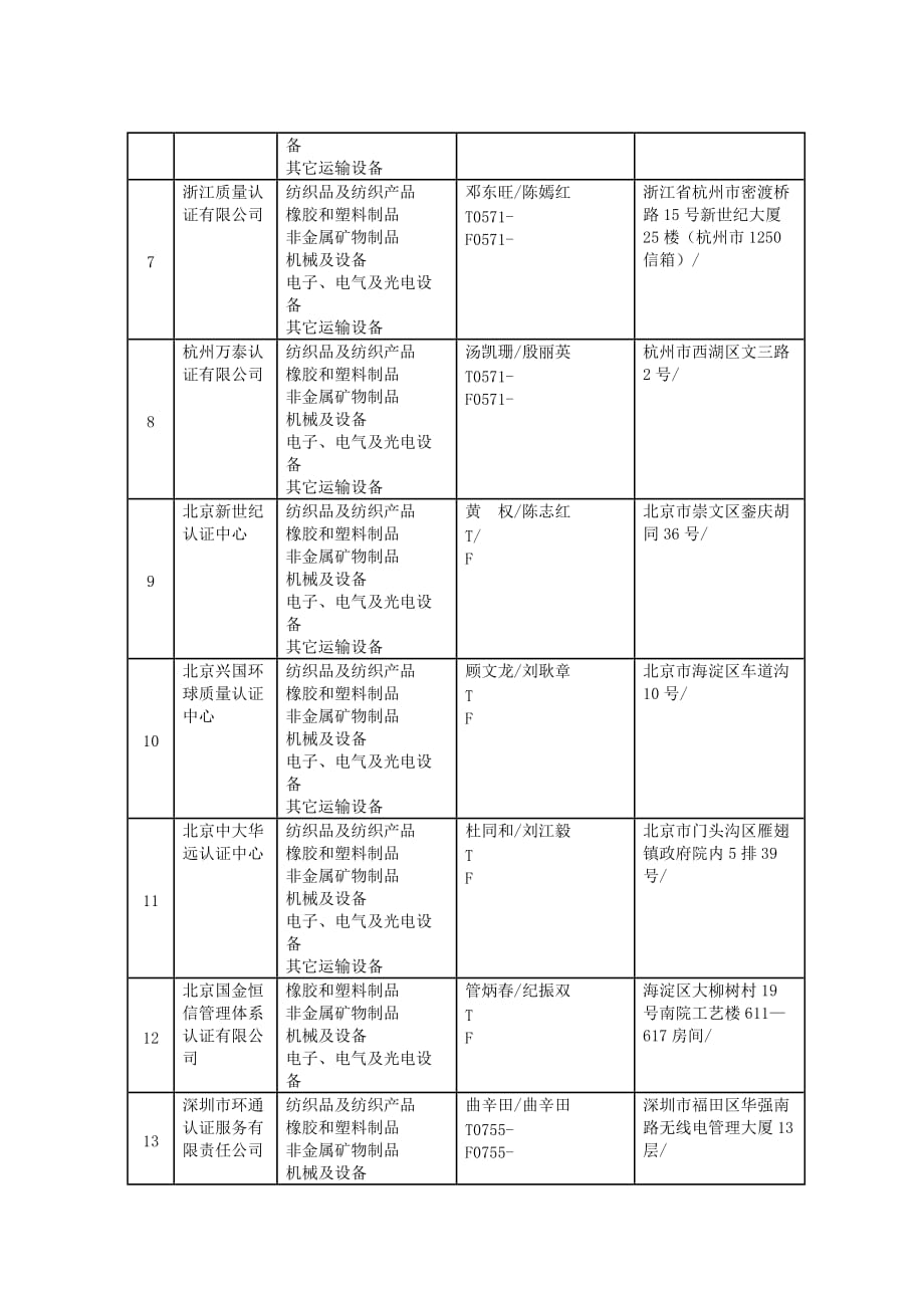 强制性产品认证证书颁发机构名录与业务范围_第2页