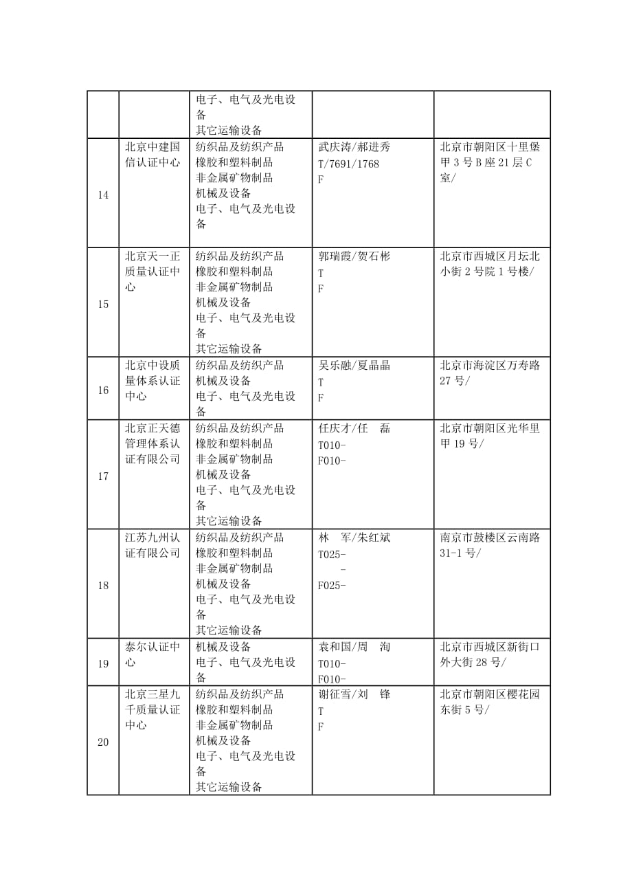 强制性产品认证证书颁发机构名录与业务范围_第3页