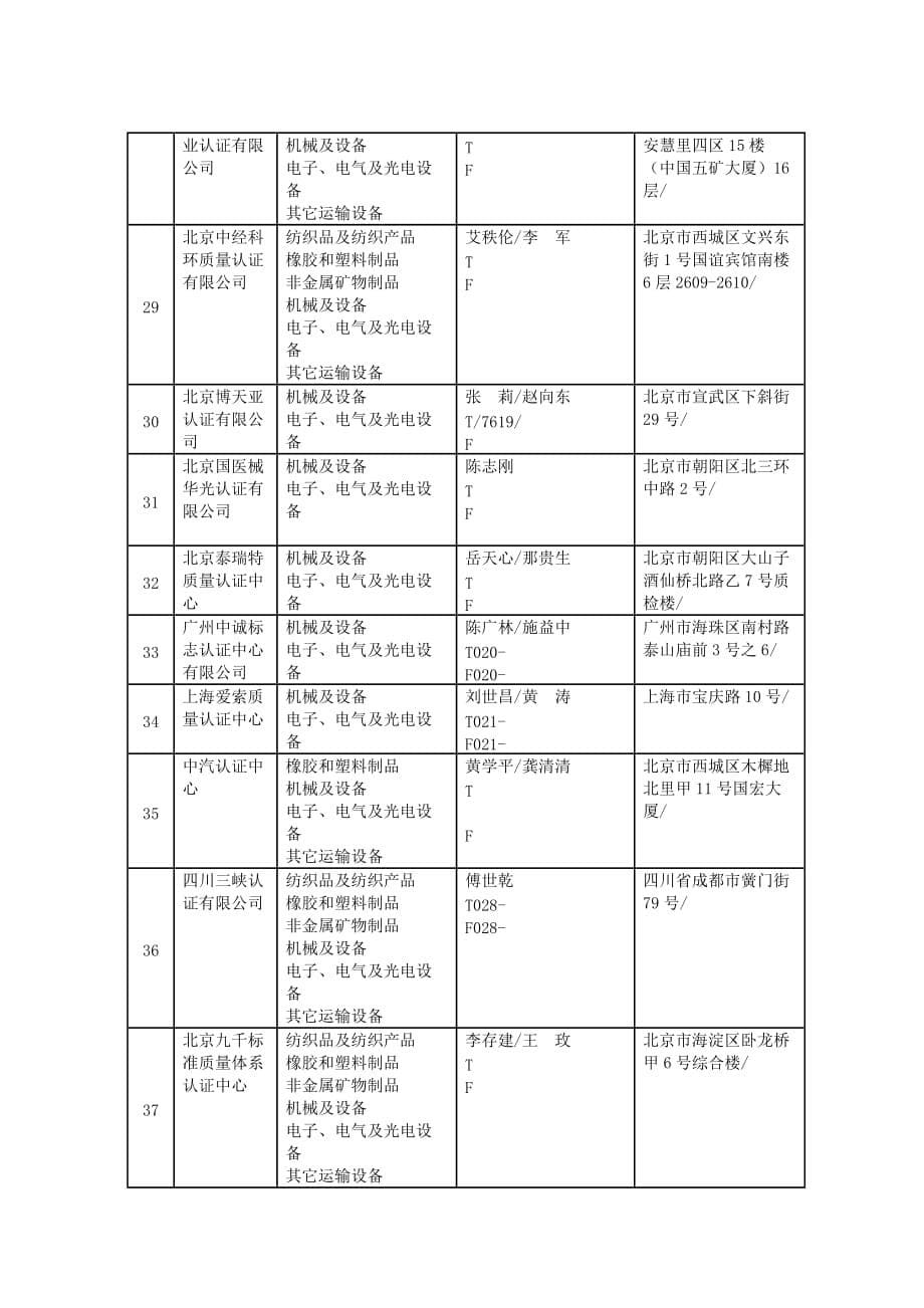 强制性产品认证证书颁发机构名录与业务范围_第5页