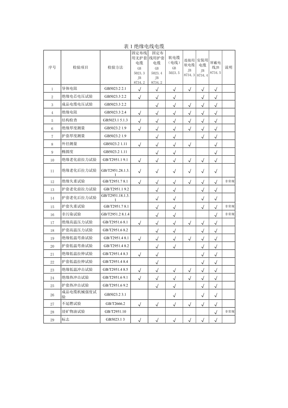 电线电缆产品质量定期监督检验相关细则_第2页