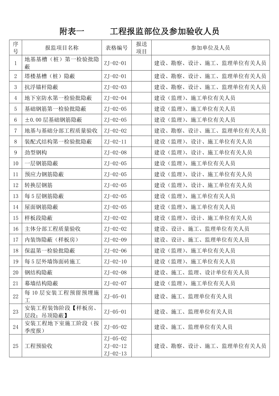 质量竣工验收、工程基础主体结构及重要使用功能的分部_第4页