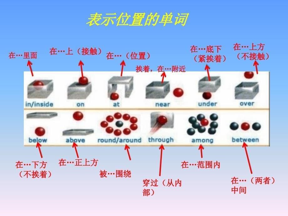 表示位置的单词以及七年级英语易错知识_第5页