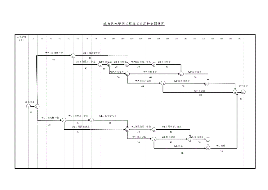 城市污水管网工程施工进度计划网络图_第1页