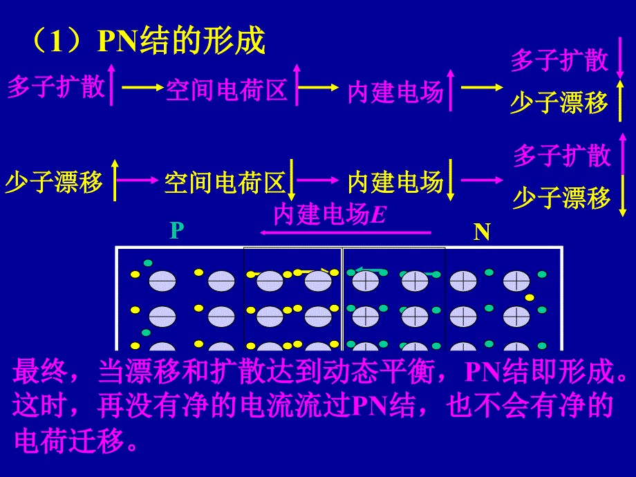 模电课件02第一章(2)PN节_第2页