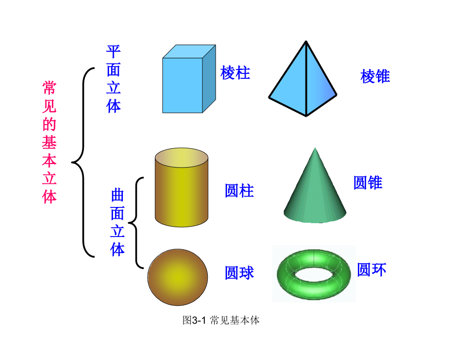 机械制图教学作者李杰第三章节基本体及立体表面交线课件_第3页