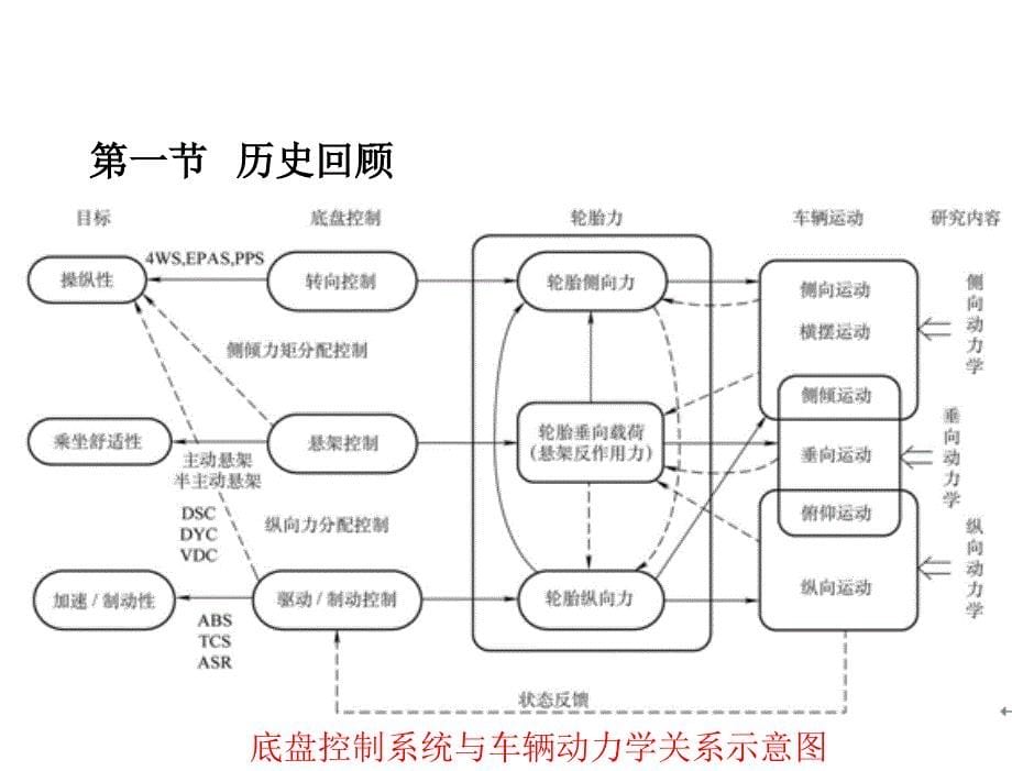 汽车系统动力学第2版喻凡基本课件第1章节_第5页