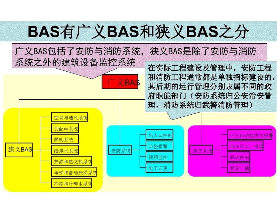 楼宇智能化技术第4版许锦标张振昭电子课件第7章节楼宇设备自动化技术1章节_第5页