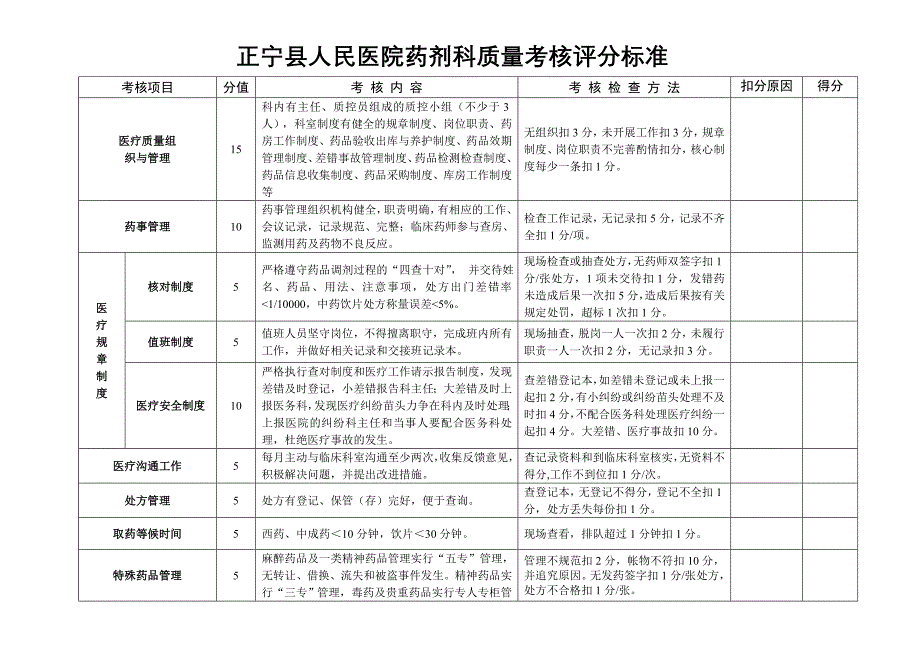 药剂科质量考核评分标准_第1页