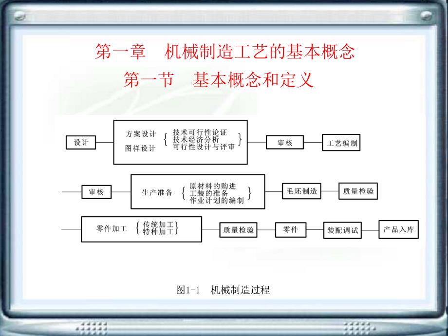 机械制造工艺电子挂图教学课件作者闵小琪第一章机械制造工艺的基本概念_第1页