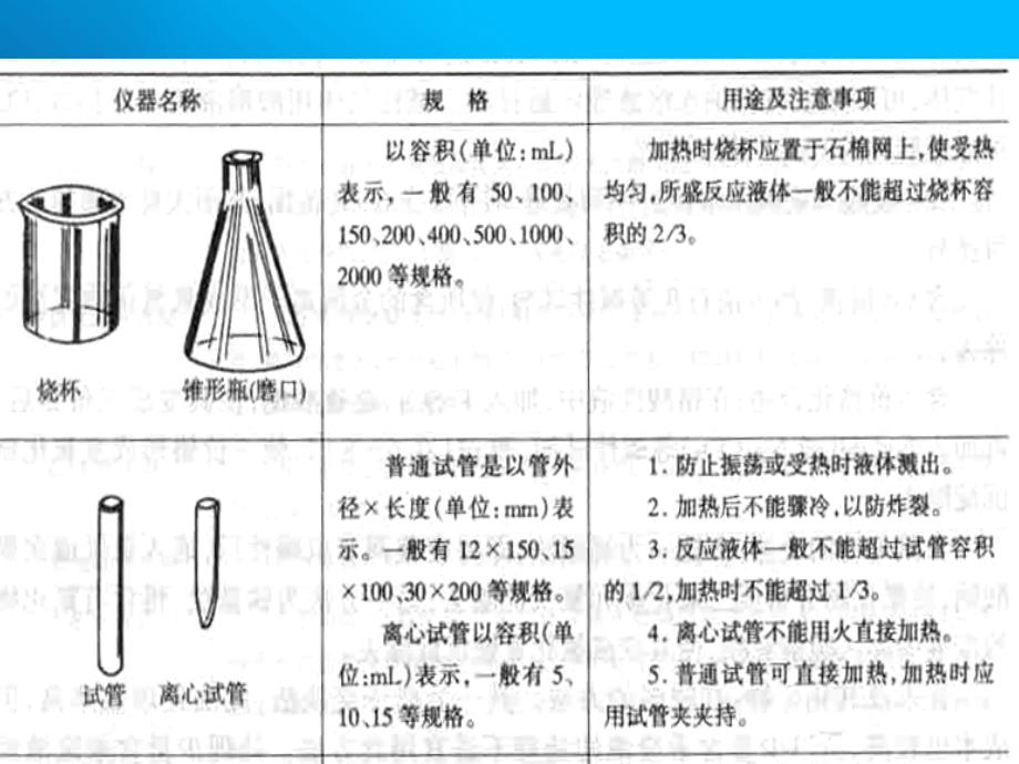 有机化学实验指导课件_第3页