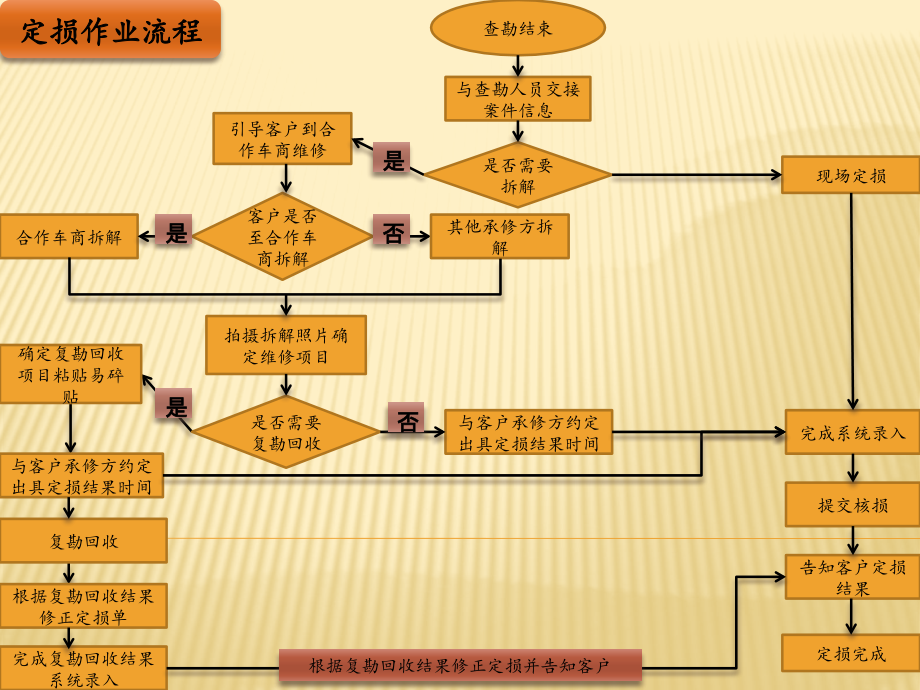 正式版课件2015定损作业_第2页