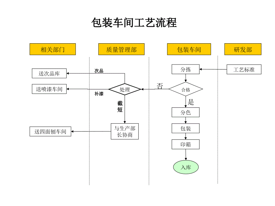 生产管理知识_各部门生产工艺流程与管理流程9_第1页