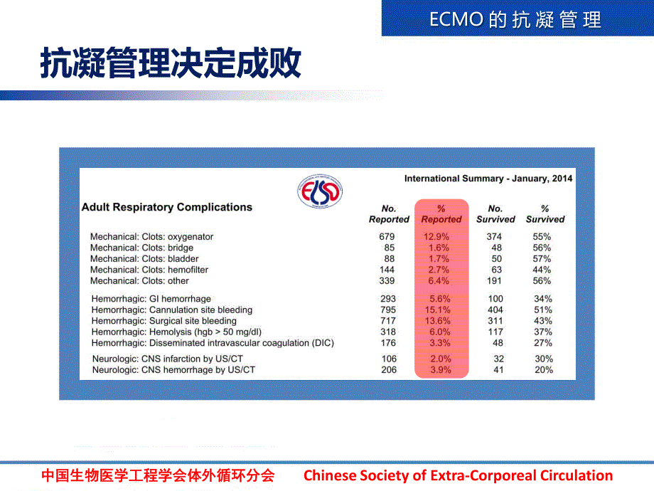 ecmo的抗凝管理-elso培训_第4页