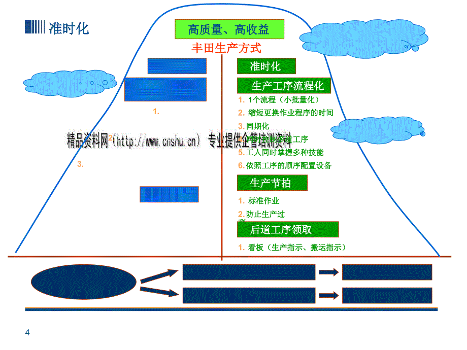 jit准时生产方式_jit的定义与前提条件_第4页