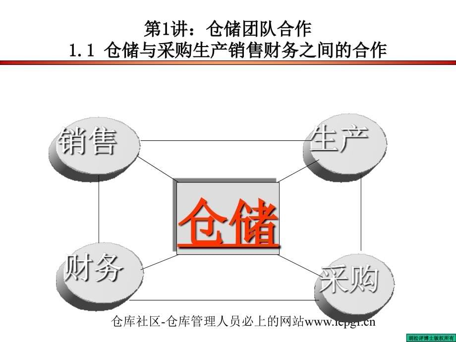 仓库管理_仓库的专业化与规范化管理培训_第5页