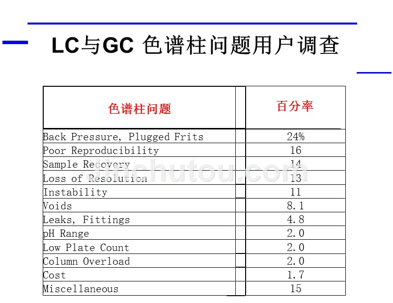 tpm生产维护_色谱柱的故障诊断及其维护_第2页