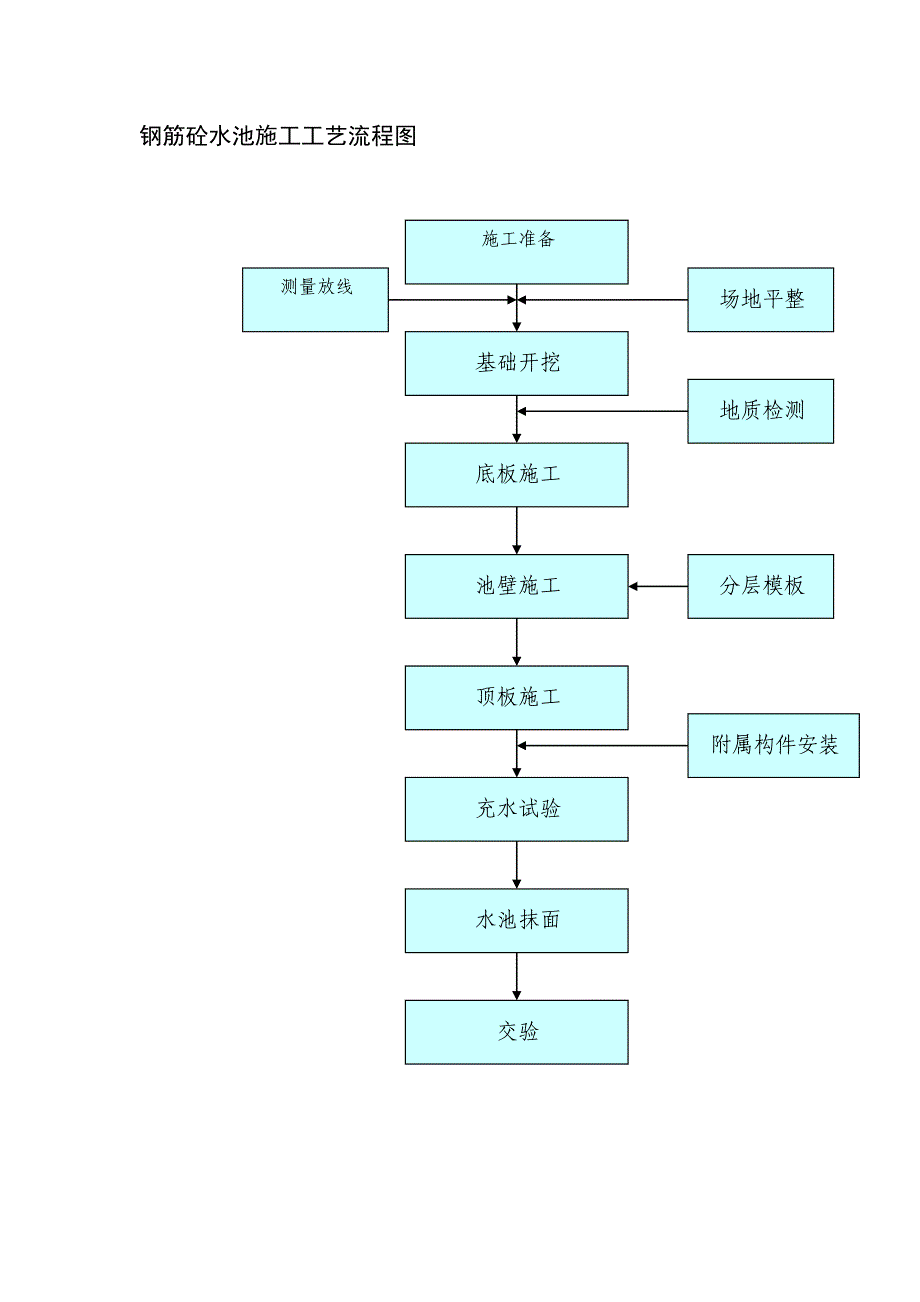 工艺技术_公路工程施工工艺大全6_第1页