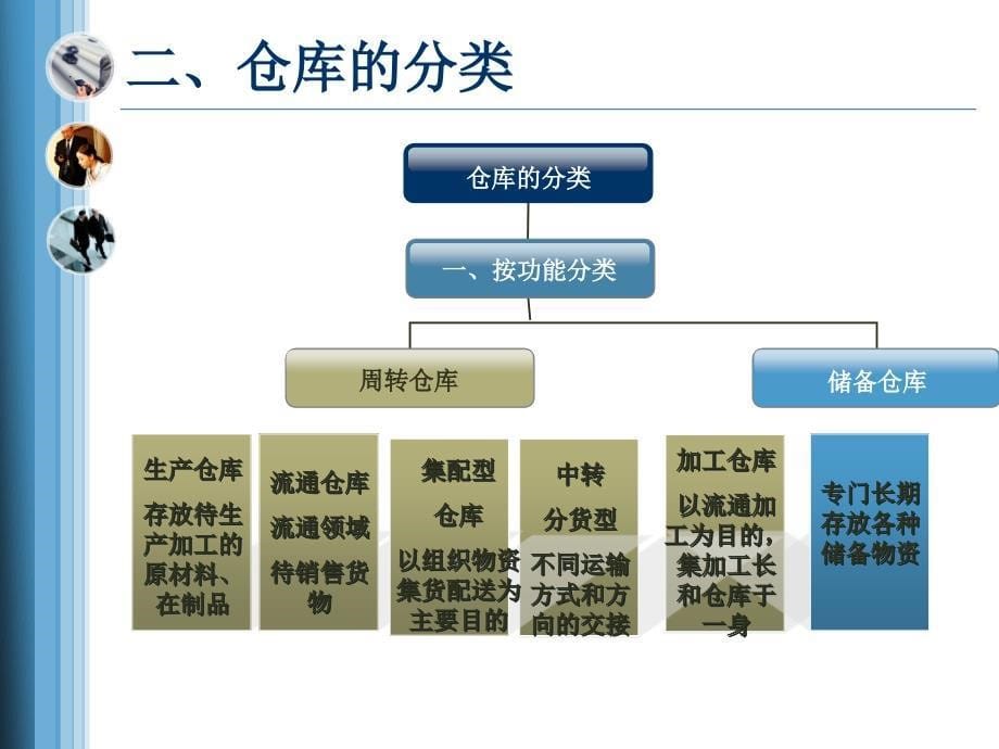 仓库管理_仓储管理培训教材3_第5页