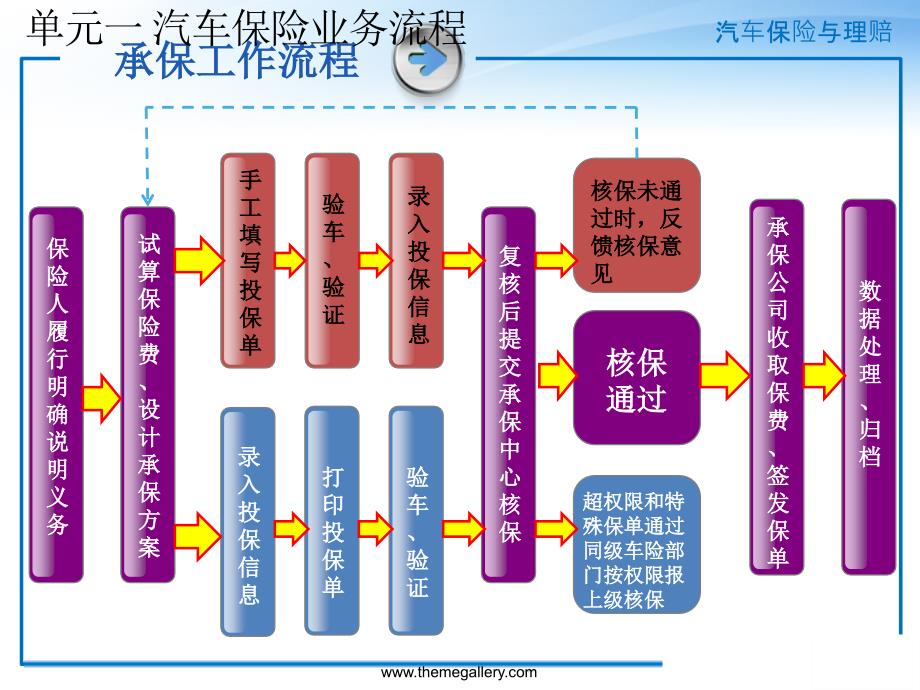 汽车保险与理赔一体化教程作者常兴华项目二汽车保险承保常兴华汽车保险与理赔一体化教程任务四课案_第3页