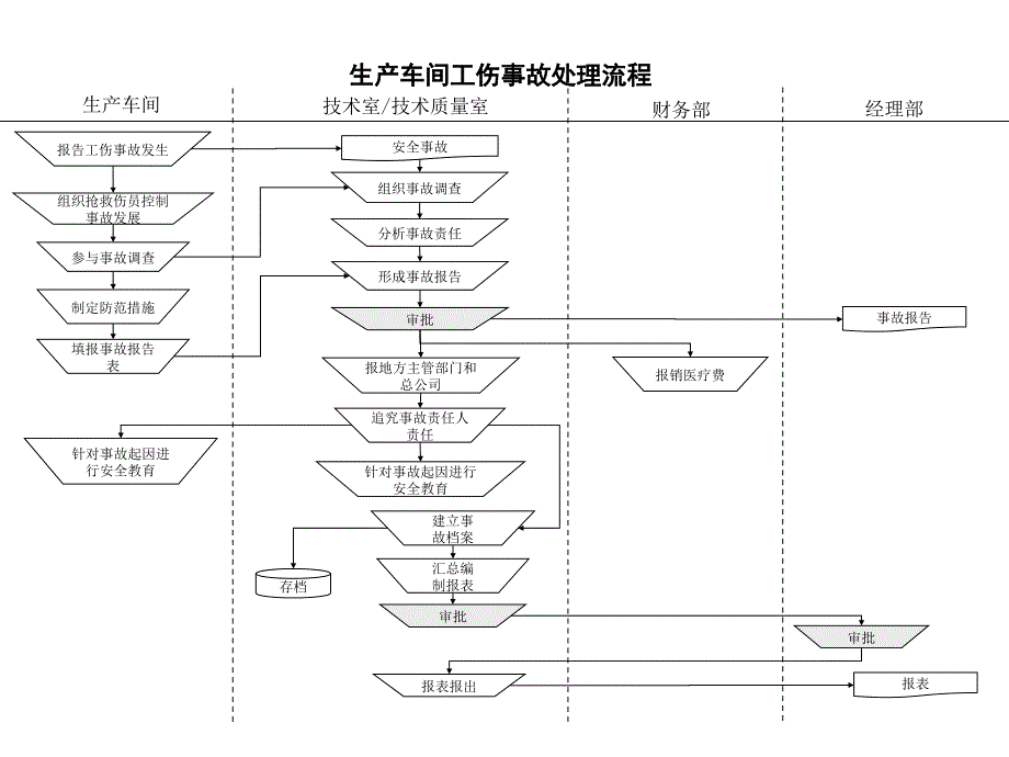 生产管理知识_各部门生产工艺流程与管理流程40_第1页