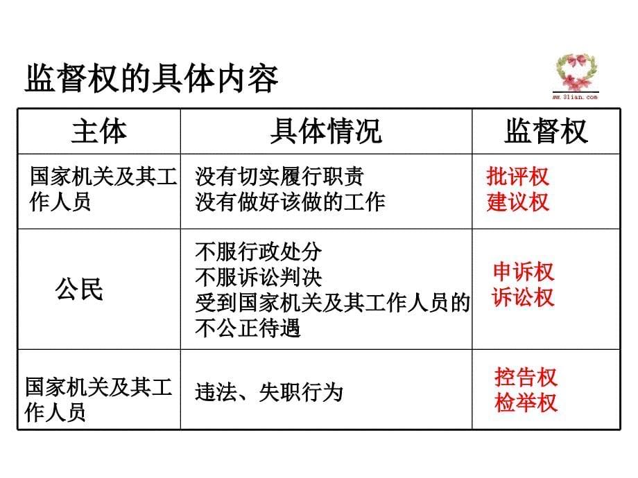 民主监督守望公共家园广东省东莞市东城高级中学高中政治必修二课件2.4民主监督守望公共家园21187章节_第5页