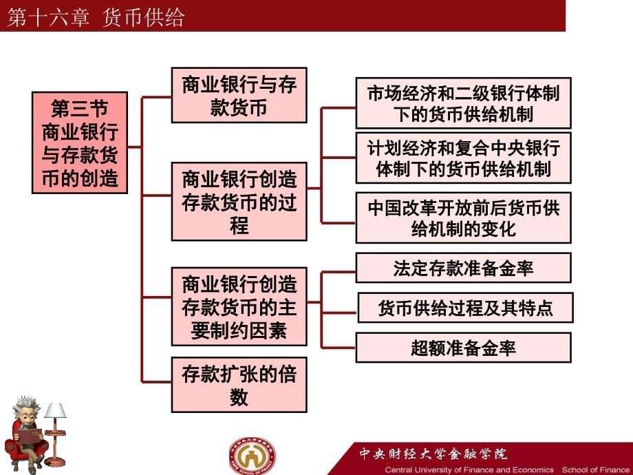 李健金融学教学课件16章货币供给_第5页