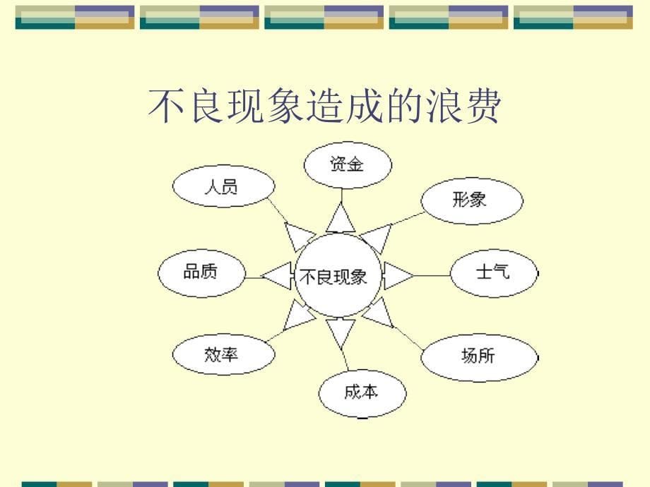 5s 6s管理_5s实施工具和技巧培训_第5页