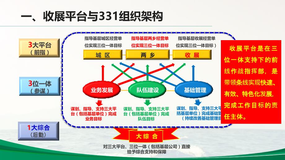 浙江331以及职场标建08-331组织架构建设之收展平台(浙江课件版)_第4页