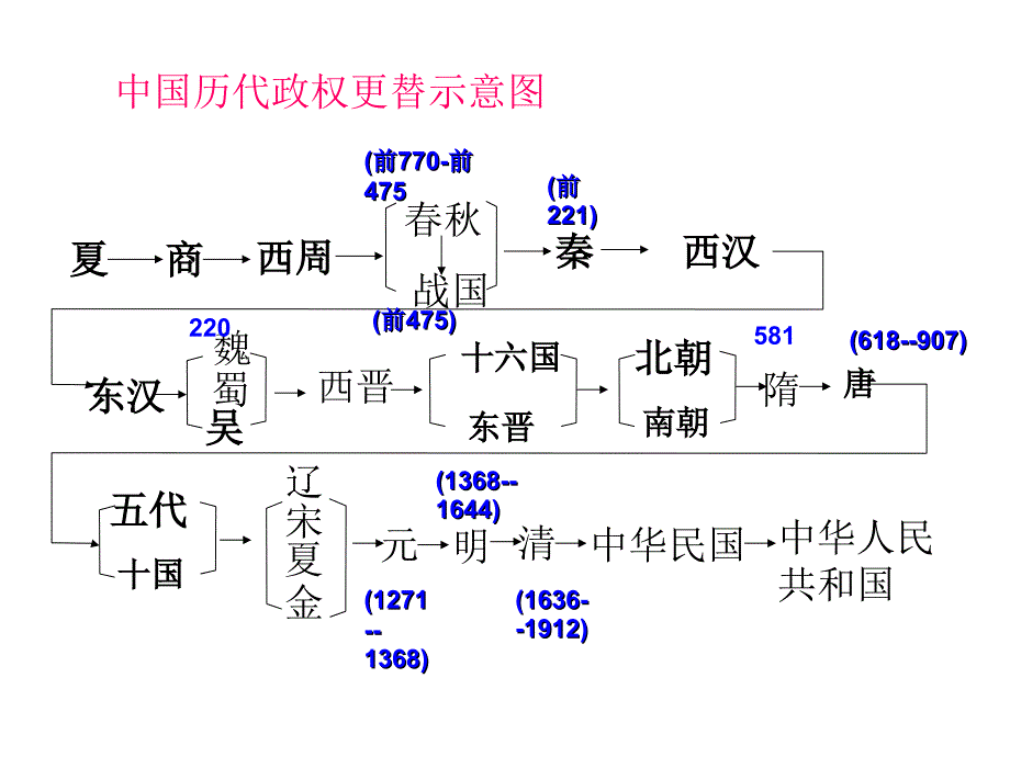 中国古代朝代更替中国历史朝代更替和阶段特征_第2页