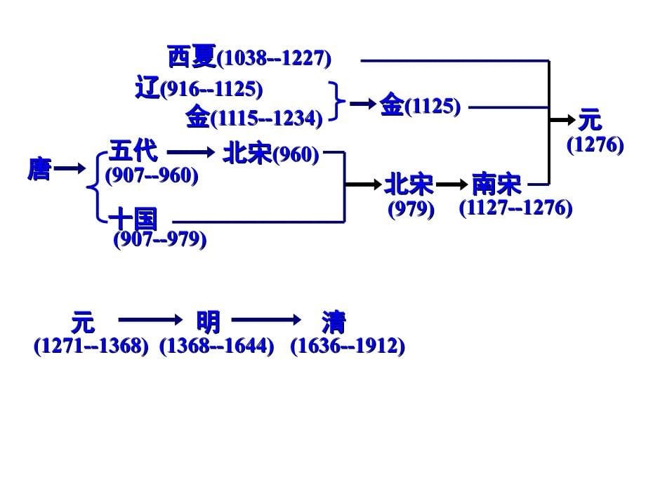 中国古代朝代更替中国历史朝代更替和阶段特征_第5页