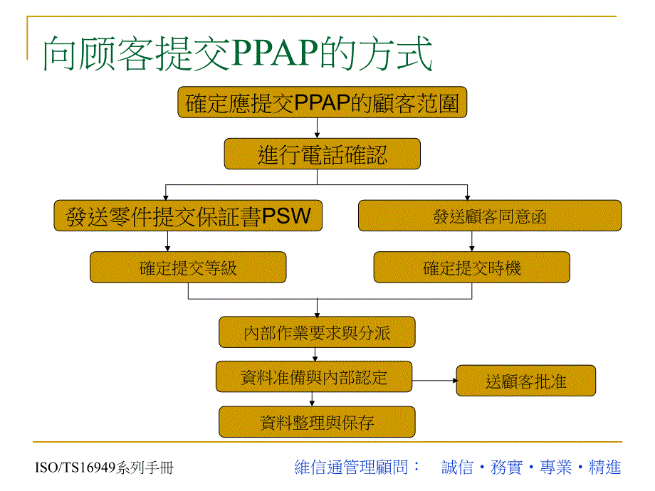 ppap_ppap生产件批准程序培训资料_第3页