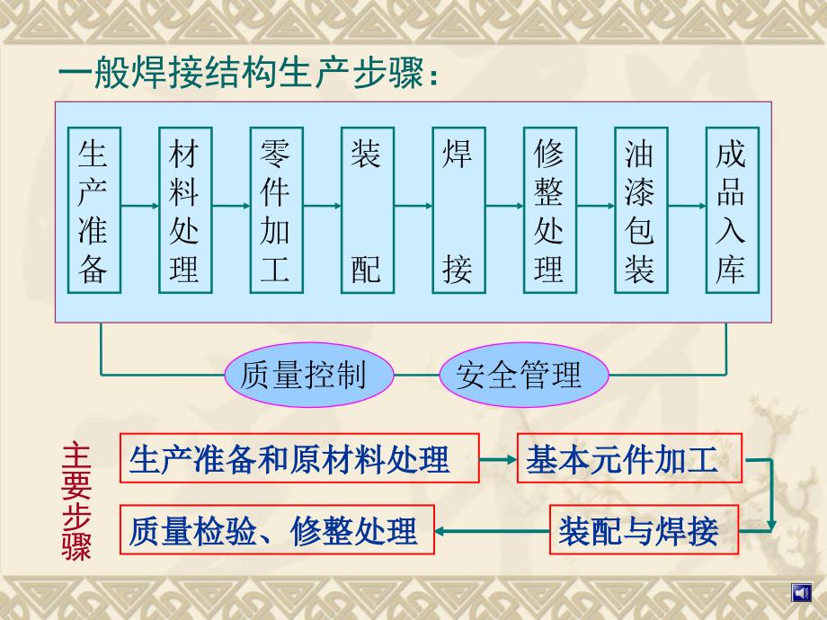 工艺技术_焊接结构生产工艺过程讲义_第3页