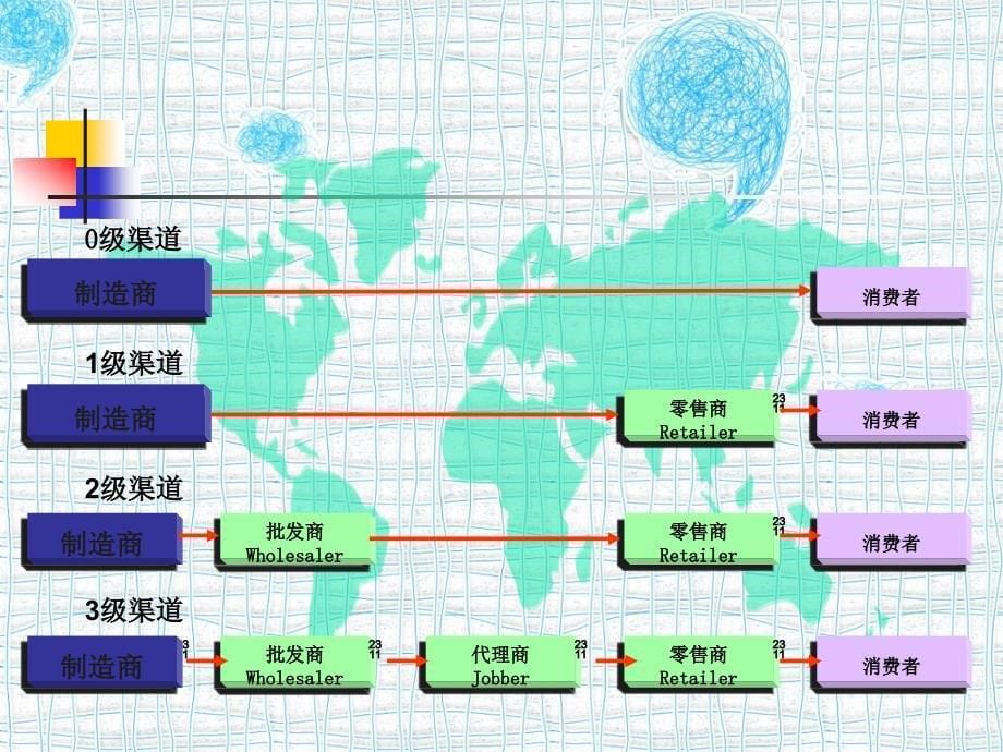 渠道1认识分销渠道_第5页