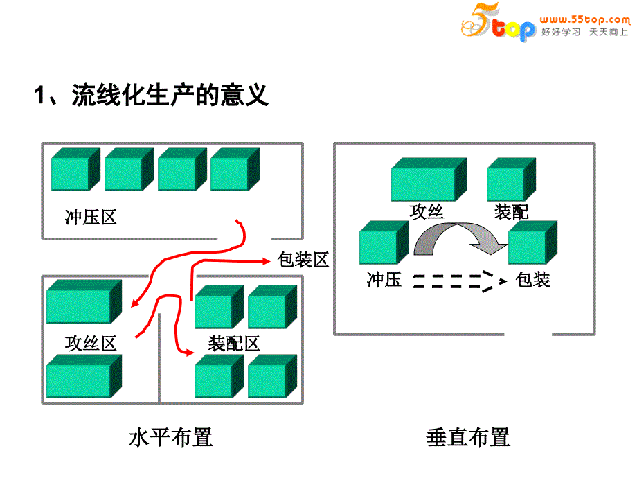 生产管理知识_德信诚流线化生产线课件培训_第4页