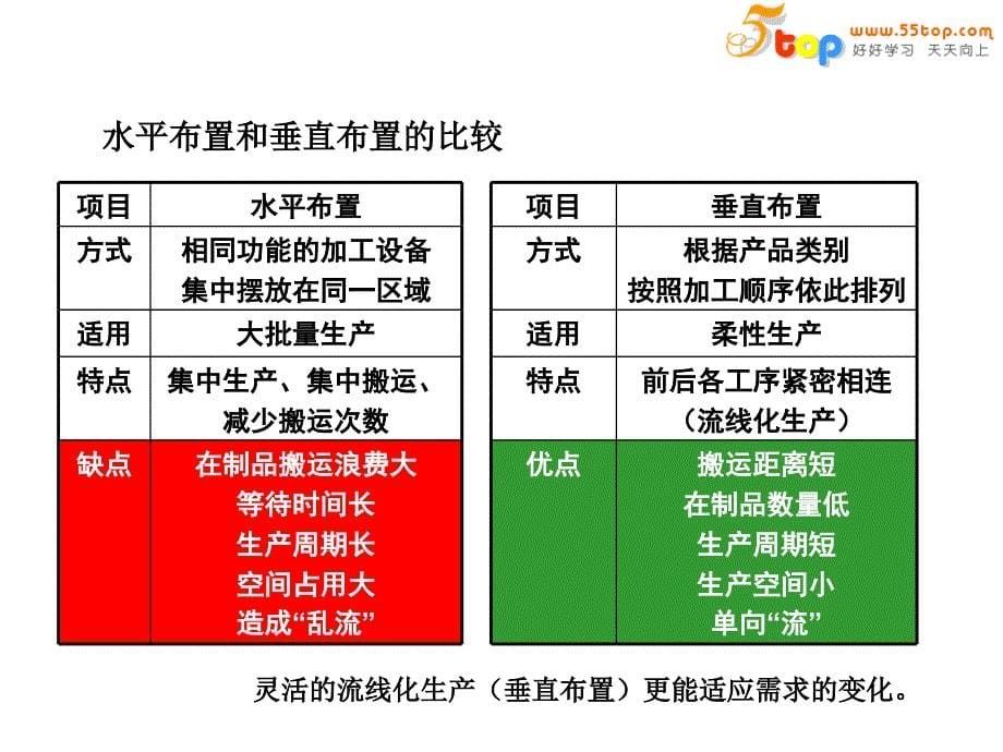 生产管理知识_德信诚流线化生产线课件培训_第5页