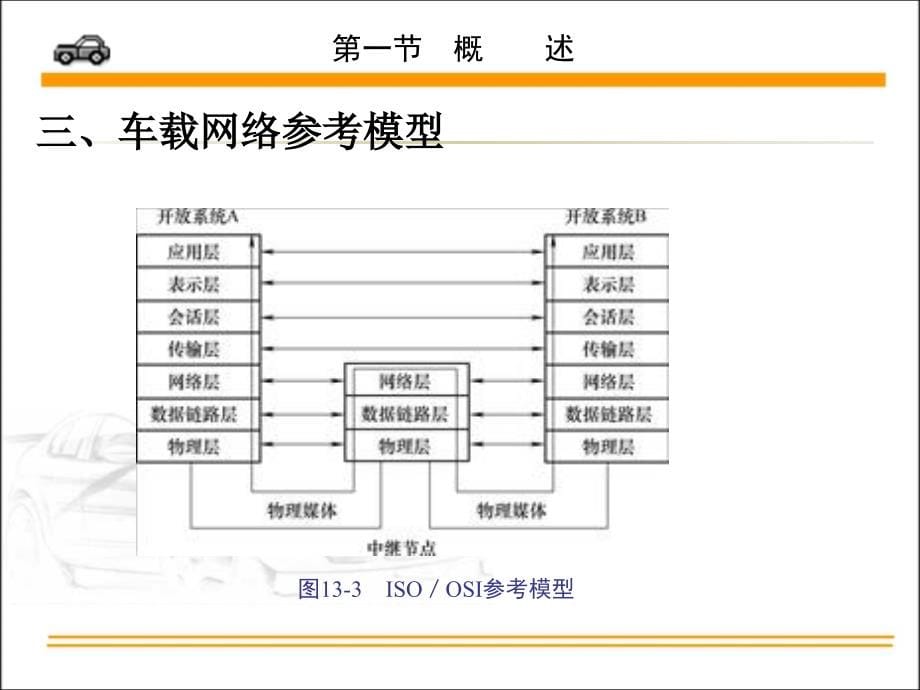 汽车电器与电子技术孙仁云电子课件第十三章车载网络技术_第5页