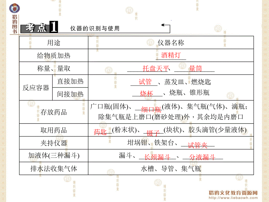 模块五科学探究第15讲常见化学仪器和实验基本操作_第3页