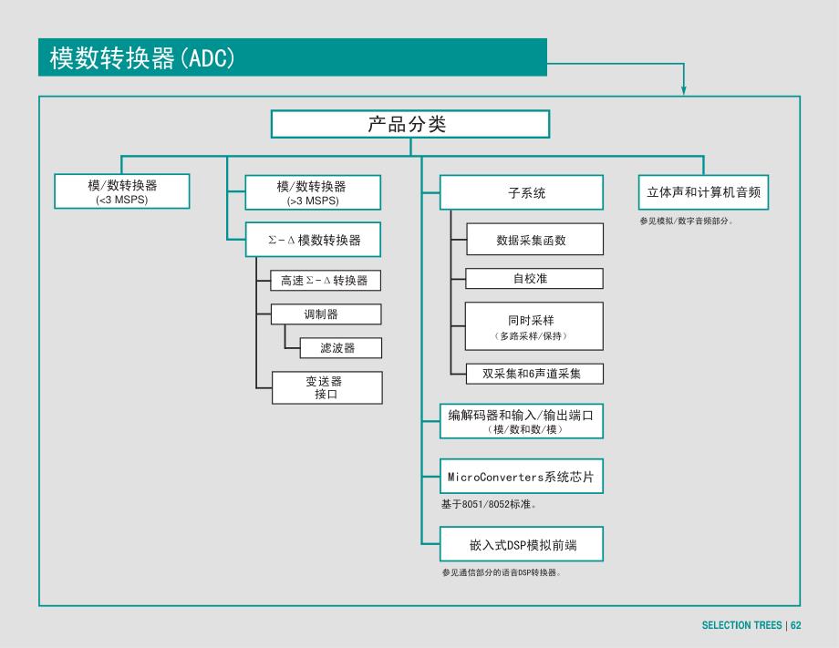 ad公司模数转换器型号介绍_第3页