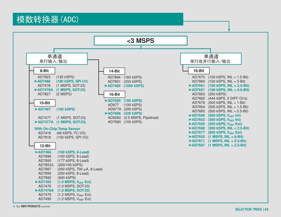 ad公司模数转换器型号介绍_第4页