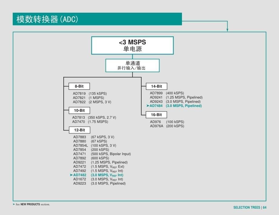 ad公司模数转换器型号介绍_第5页