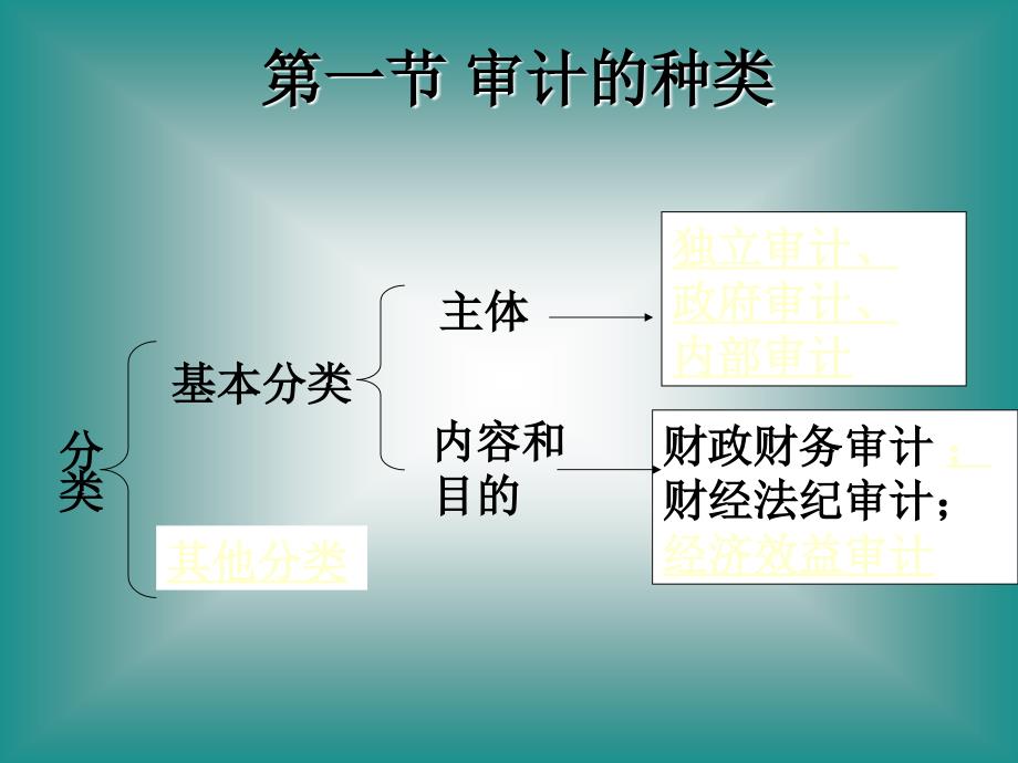 审计的种类方法和程序教材(详解)_第3页