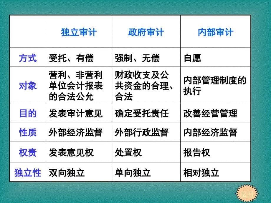 审计的种类方法和程序教材(详解)_第5页